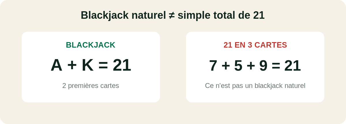 Différence entre un blackjack naturel et un total de 21