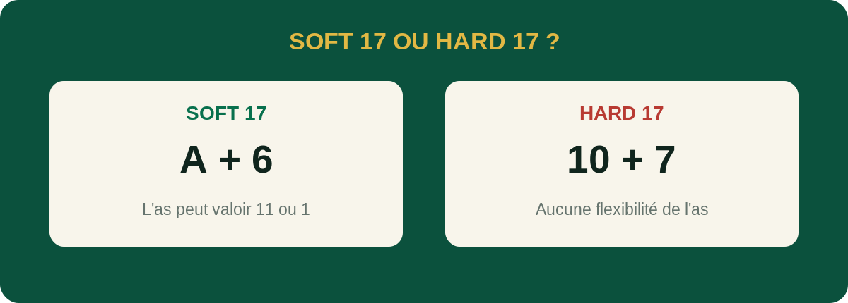 Blackjack : différence entre une main soft et une main hard