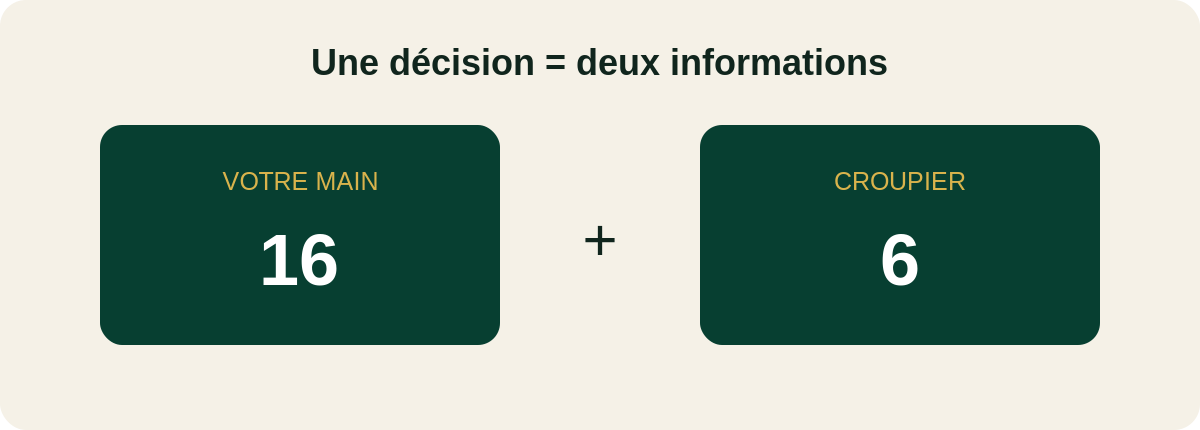 Main du joueur et carte du croupier au blackjack
