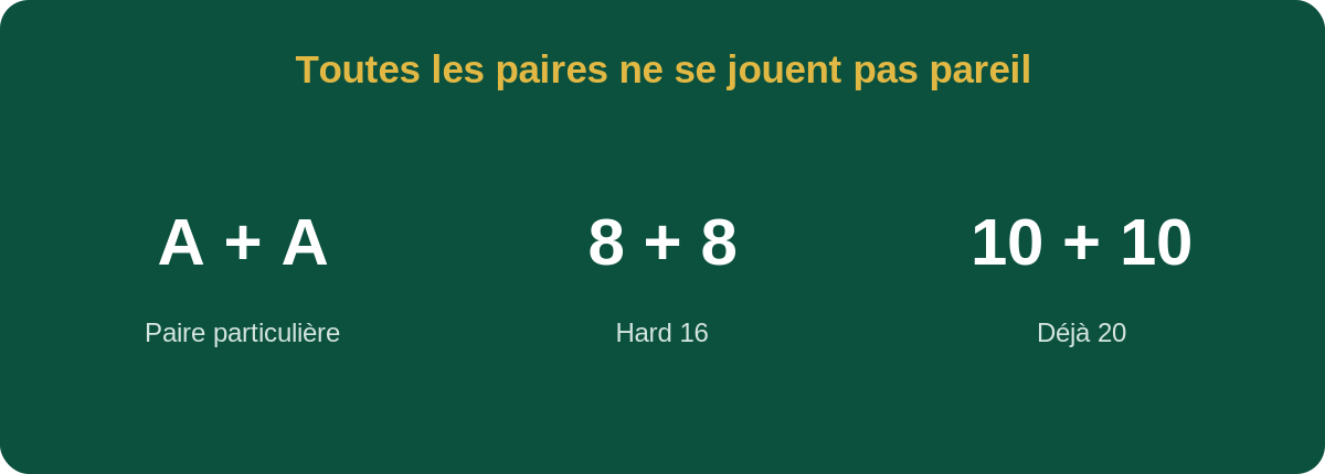 Paires au blackjack et séparation