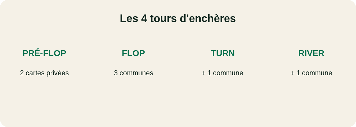 Pré-flop flop turn river au Texas Hold'em