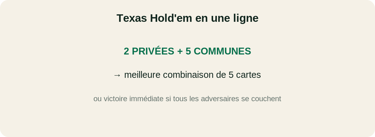 Résumé des règles du Texas Hold'em