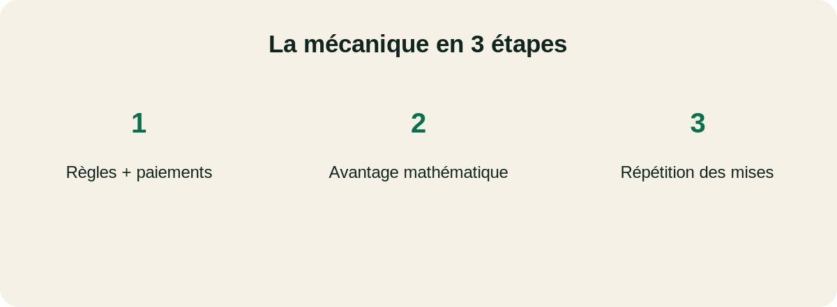 Résumé de l'avantage de la maison au casino
