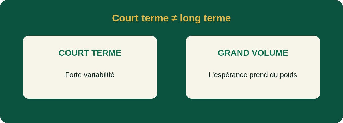 Différence entre hasard à court terme et avantage mathématique à long terme