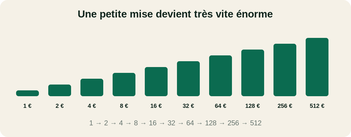 Progression exponentielle des mises avec la martingale