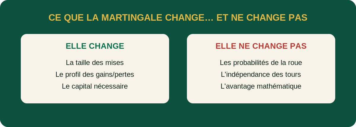Résumé du fonctionnement et des risques de la martingale roulette