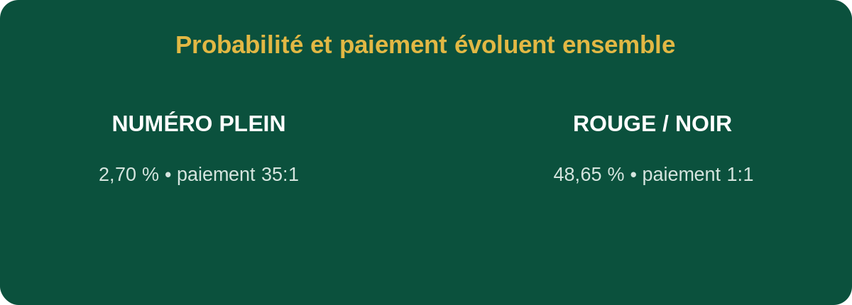 Fréquence de gain et paiement à la roulette