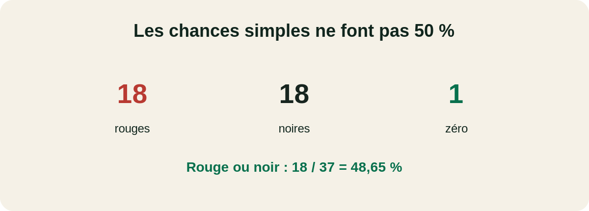 Probabilité des mises simples à la roulette