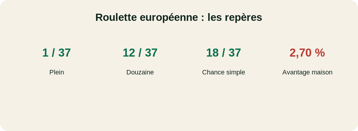 Résumé des probabilités de la roulette européenne