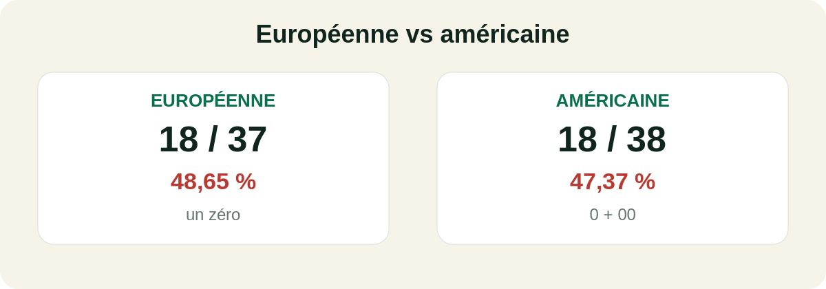 Comparaison des probabilités rouge noir sur roulette européenne et américaine