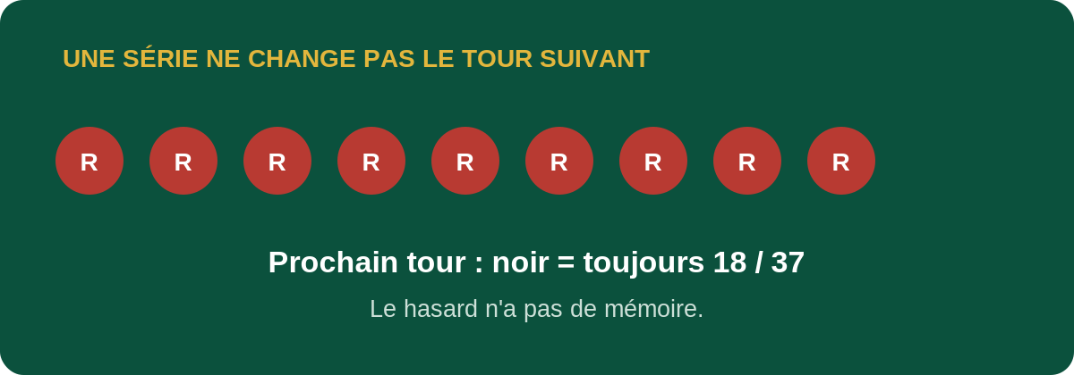 Illustration d'une série de rouges à la roulette et de l'erreur du joueur