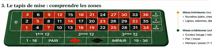 Schéma illustré du tapis de roulette et des principales zones de mise