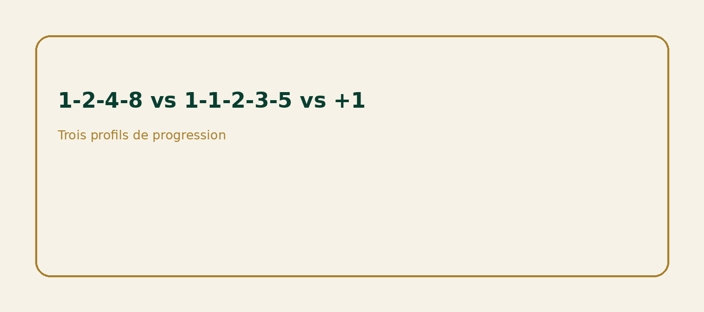 Comparaison des progressions martingale Fibonacci d'Alembert